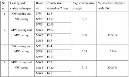 Table 6: Compressive test result of 7 days 