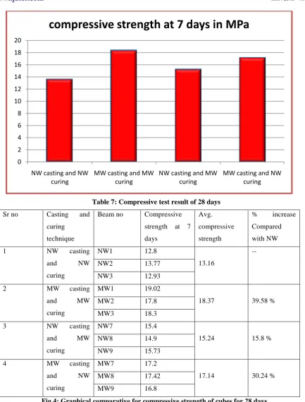 Fig 4: Graphical comparative for compressive strength of cubes for 28 days 