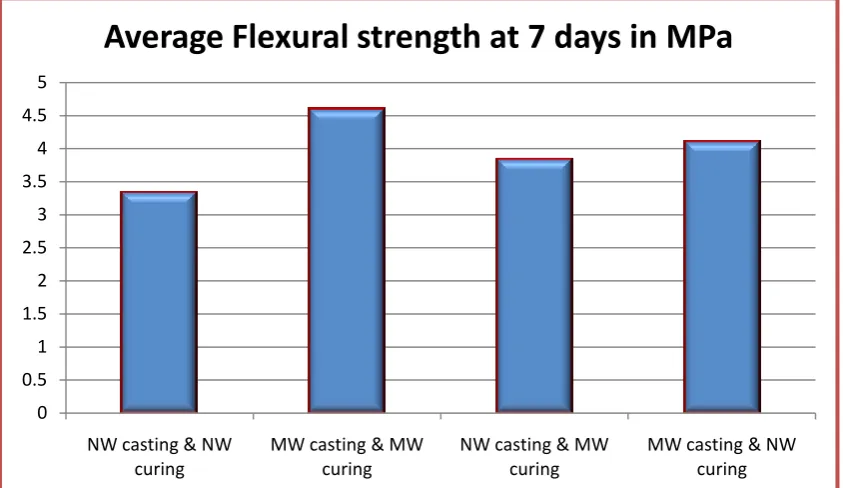 Table 9: Flexural test result of 28 days 