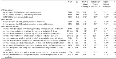 FIGURE 1Timeline representing mean durations (with SEs) until ﬁrst, second, and third treatment contacts and obtaining parent and teacher ratings after medicationinitiation.