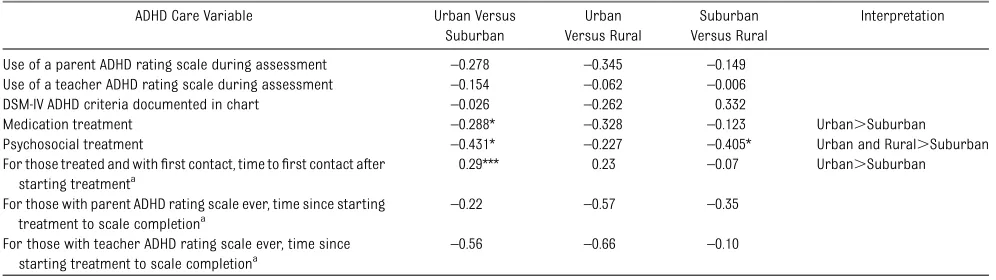 TABLE 3 Results From Regression and Cox Modeling Using Practice Location to Predict Pediatrician-Delivered ADHD Care