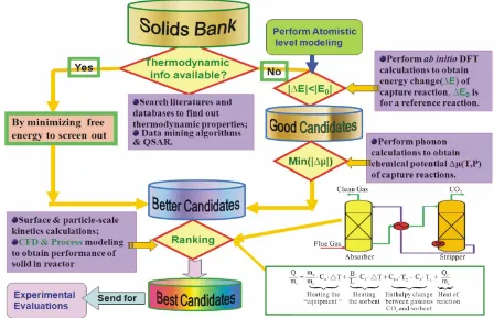 Figure 1 shows the schematic of our screening metho- dology. For a given solid databank, this methodology includes four main screening steps (or filters) which al- low identification of the most promising candidates [13]