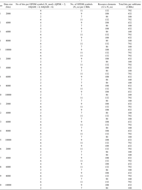 Table 2. Users’ transmission parameters. 