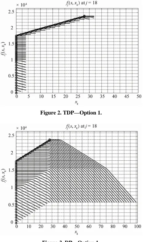 Figure 2. TDP—Option 1. 