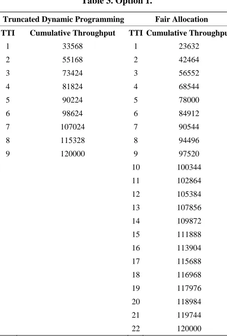 Table 3. Option 1.  
