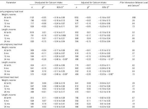 TABLE 2 Distribution of Maternal Lead Level and Calcium Intake