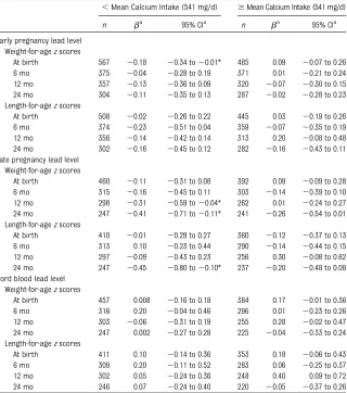 FIGURE 2Signiﬁcant inverse relation between log-transformed late pregnancy lead and 24-month weight andlength-for-age z scores after adjusting for the covariates