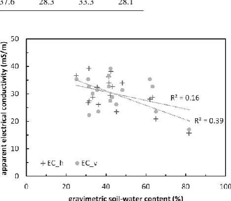 Table 1. Descriptive statistics of EMI measurements (in mS m−1) in horizontal (EC h) and vertical (EC v) dipole conﬁguration and gamma-ray spectroscopy (in counts per 60 s)