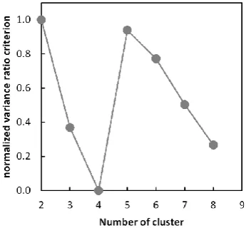 Fig. 6. Normalised variance ratio criterion as a function of the opti-mum number of clusters.