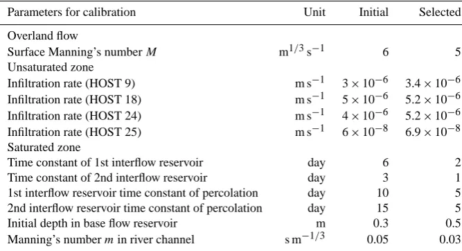 Table 1. Initial parameter values and expected ranges for MIKE SHE model.