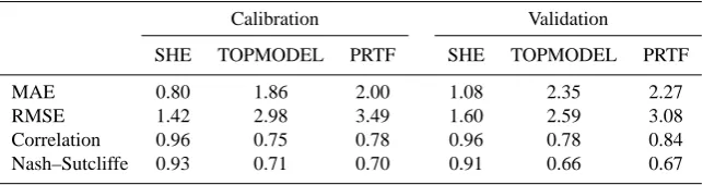 Table 3. Model performances in calibration and validation for the Upper Medway Catchment.