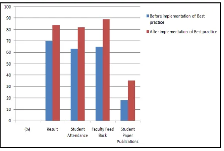 Figure 1: Individual Students Marks comparison of I semester (Before implementation of Best practices) and IIsemester (After implementation of Best practices) 