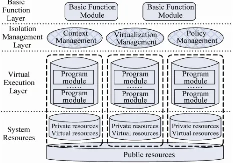 Figure 1. User space separation model. 