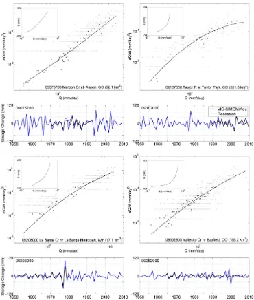 Fig. 8. Recession plots and associated storage functions (insets) for four reference watersheds