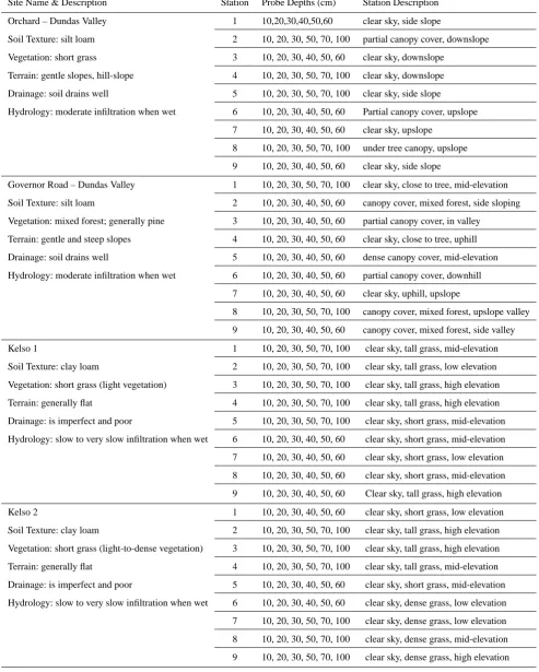 Table 2. McMaster Mesonet site and station description.