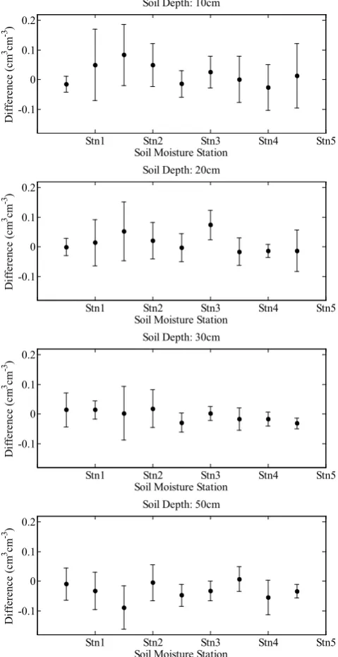Fig. 5. Mean difference between Campbell Scientiﬁc CS616 TDRand Stevens Water Hydra Probe hourly soil moisture values at K1from 2007 to 2011