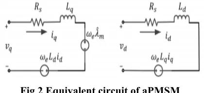 Fig 2 Equivalent circuit of aPMSM