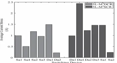 Fig.5. Average current stress level for each devices of the respective front-end rectifier topologies.