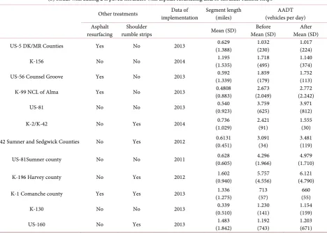 Table 1. Descriptive statistics of before and after characteristics of the road segments with treatments