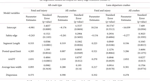 Table 2. Developed regression models to identify the crash reduction effect of individual treatments