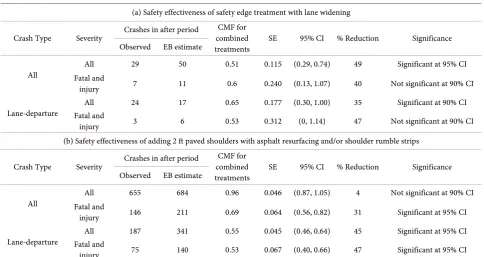 Table 3. Estimated individual CMFs using regression parameters. 