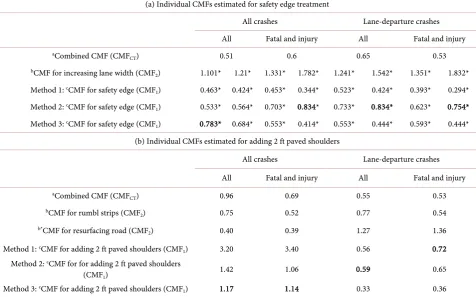 Table 5. Estimated CMFs for individual treatments. 