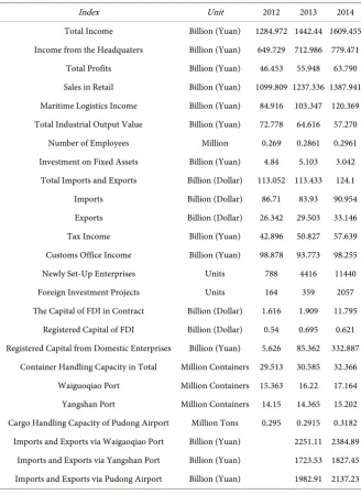 Table 1. The Main Economic Index of the SHFTZ (2012~2014) (Adopted from: Hu, 2017) [48]