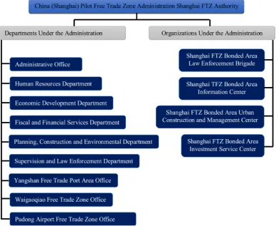 Figure 1. Organizational structure of SHFTZ (Adopted from: Shanghai free trade zone website) [40]