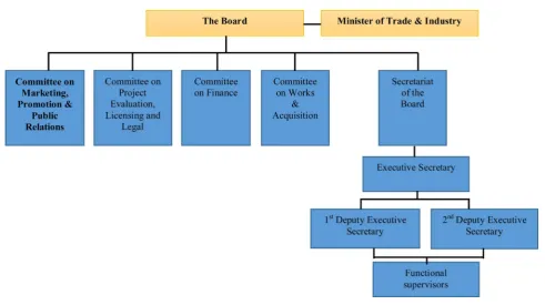 Figure 2. Ghana free zone authority organizational structure (Deduced from: GFZA Profile, 2018) [41]