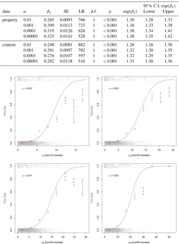 Table 4. Logistic regression results for model ﬁts on property and content data. The results are based on z = 60 min and a range of α levels.The regression coefﬁcient β1 has units in h mm−1.