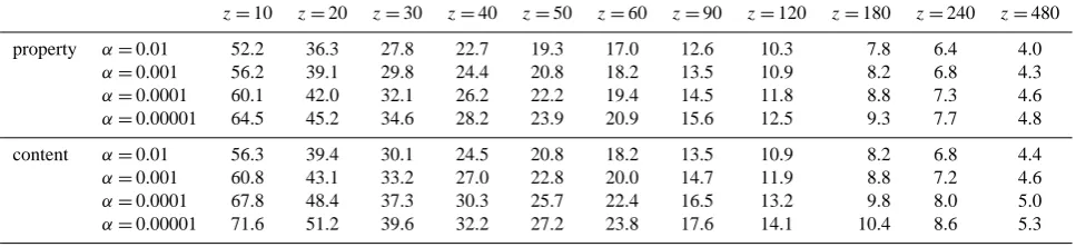 Table 6. Rainfall thresholds: rainfall intensity in mm h−1 for time window z at which probability of a damage event θ = 0.5.
