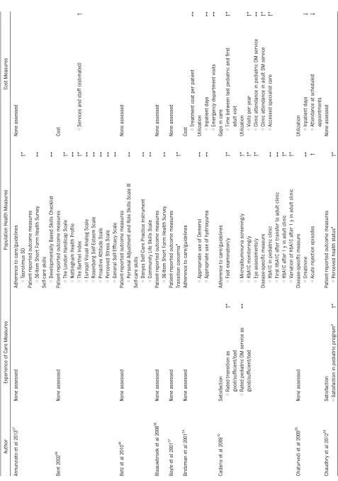TABLE 2 Transition Intervention Measures, Categorized in the Framework of the Triple Aim