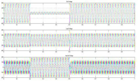 Figure 8: a) Source Voltage b) Load Voltage c) Injected Voltage  with DVR 
