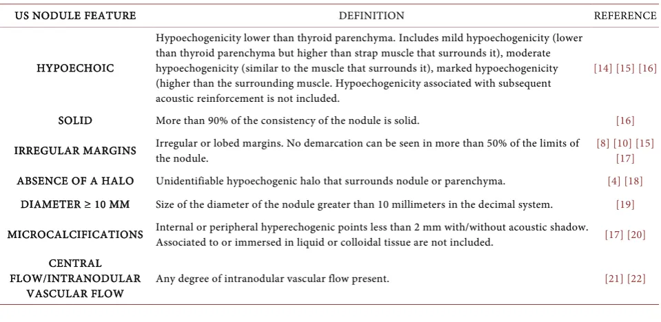 Table 1. Suspicious ultrasound features used to create the predictor model of malignancy in thyroid nodules (ALPHA SCORE)