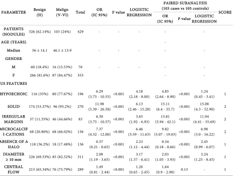 Table 2. Statistical Analysis. 