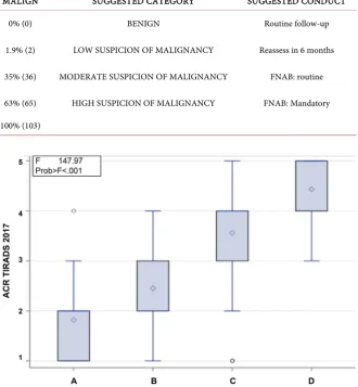 Table 3. Risk stratification categories for thyroid nodules suggested by the ALPHA Score according to US assessment