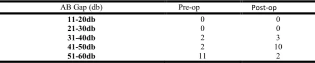 Table  2.  Comparison of Pre and post op Conductive Hearing Loss on PTA [Endoscopic and Microscopic Group] (n=40)  