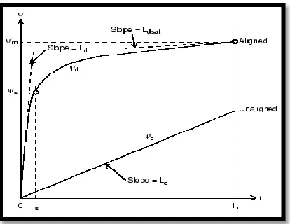 Figure 6: Shows the relationship between flux and current. 