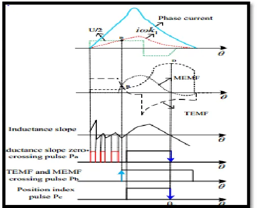 Figure 7: Shows the aligned position of sensorless drive system. 