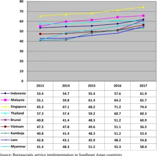 Figure 3. Graph of percentage of NPS in Southeast Asian countries year 2013-2017. 