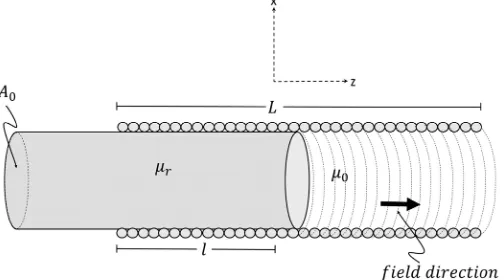 Figure 1. Cylindrical solenoid with a magnetizable rod partially inserted. 