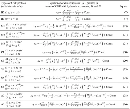Table 2. The yc-based dimensionless ﬂow depths at the two inﬂection points (IPs), one on the M1 proﬁle and the other on the M3 proﬁle,computed from Eq