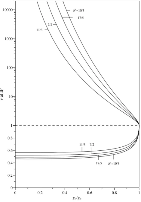 Fig. 3. Plot of eight solution curves representing the two values of vat the inﬂection points (IP), one on each of the M1 and M3 proﬁles,against the various values of yc/yn (0 < yc/yn1) under four N values.