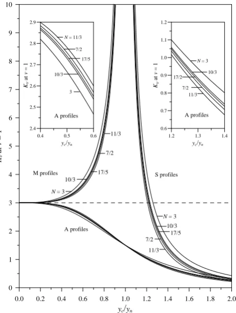 Fig. 4.   Plot of four solution curves, each representing the sin-gle value of  v at the inﬂection point (IP) of the A3 proﬁleagainst the various values of yc/yn (in which yn is ﬁctitious) underfour N values.
