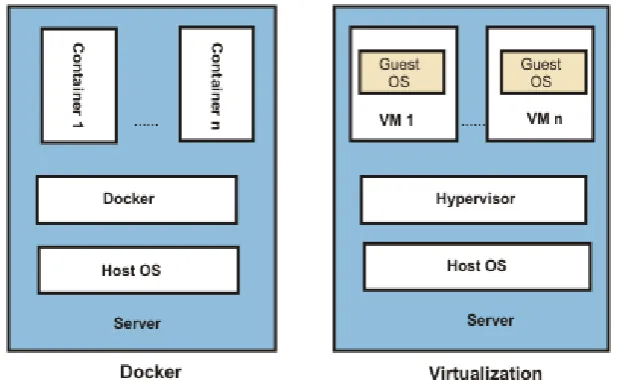 Fig.  2 light weight v/s heavy weight virtualization 