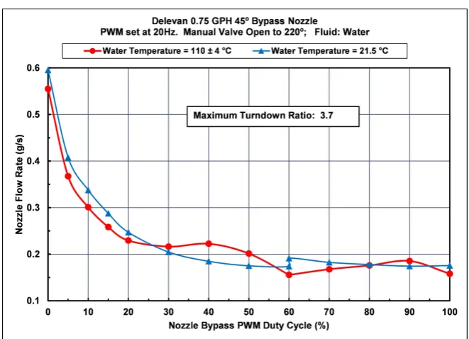 Figure 2. Variation of nozzle flow rate with PWM Duty Cycle operated at 20 HZ.  