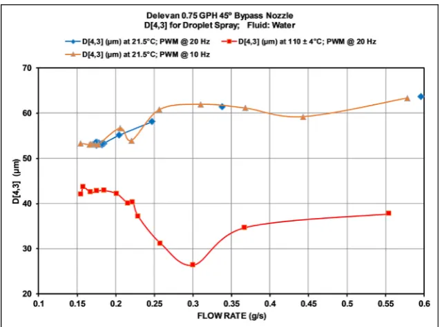 Figure 4. Surface area averaged (Sauter) mean droplet size as a function of nozzle flow rate (Note: 1 g/s = 1.133 GPH)