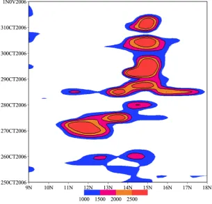 Figure 4. Daily variation of Convective Available Potential energy (J/Kg) for eas-terly wave, 2006 (ERA-Interim)
