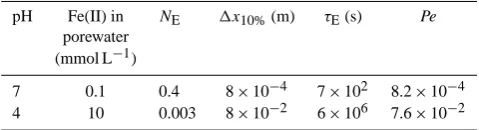 Table 3. Estimates of relevant parameters and non-dimensionalnumbers at pH 4 and 7.