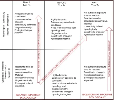 Table 4. A summary of system characteristics under the different regimes and as a function of NE